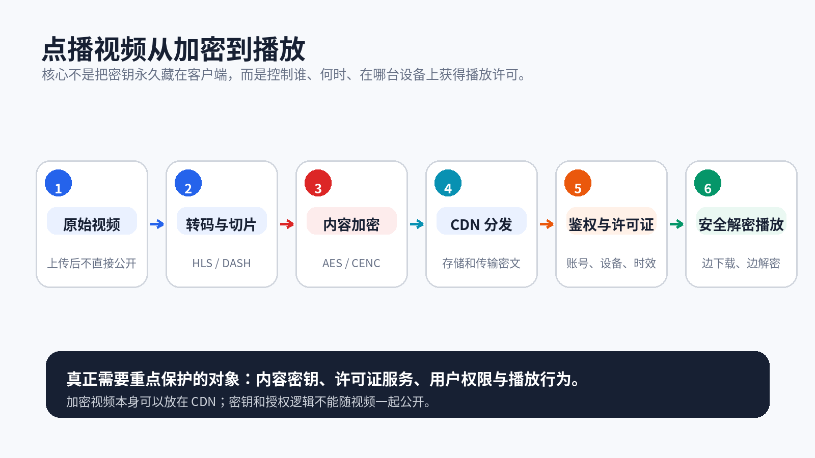 点播视频加密播放流程