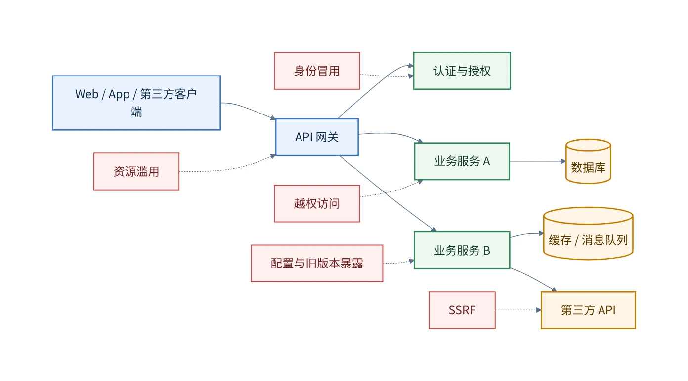 API 攻击面