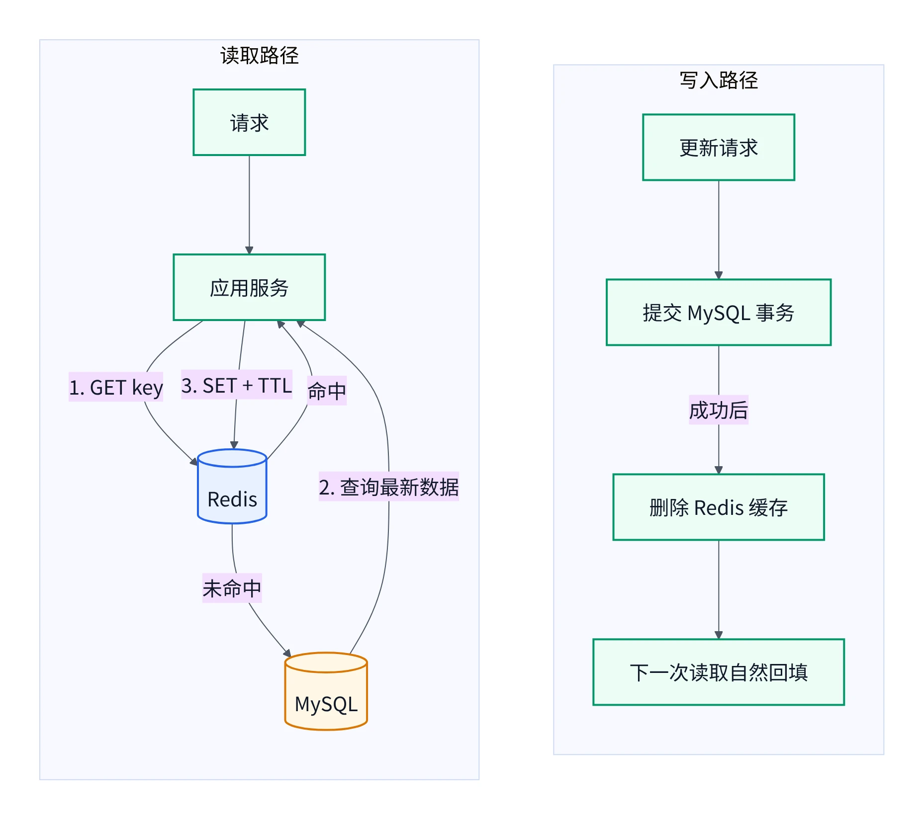 Cache Aside 读写流程
