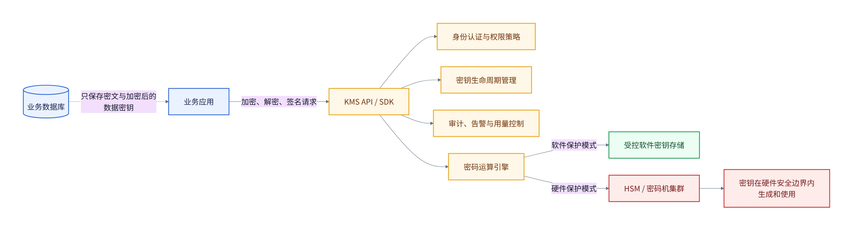 KMS 与 HSM 的关系