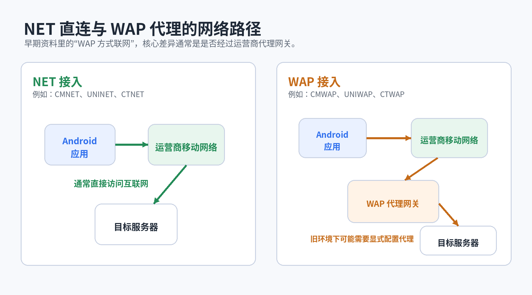 NET 直连与 WAP 代理的网络路径