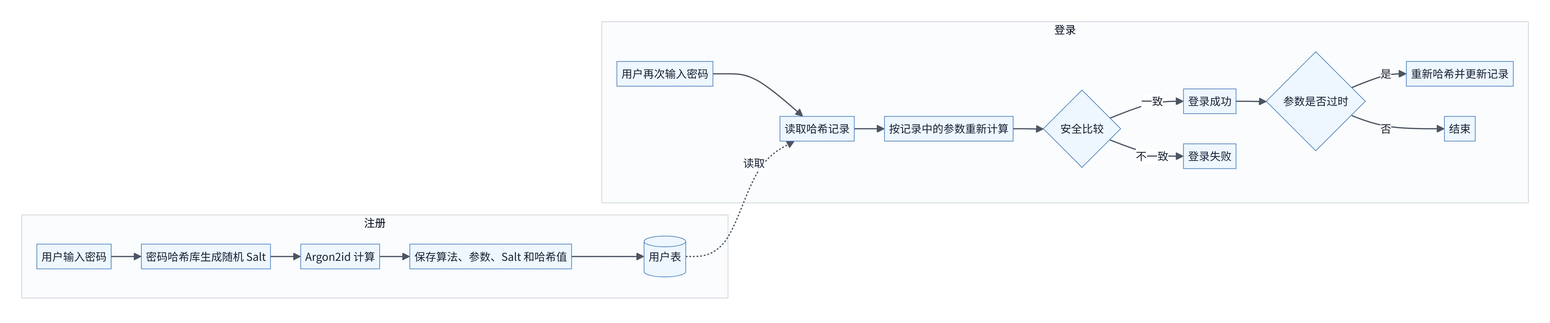 密码注册、验证与升级流程