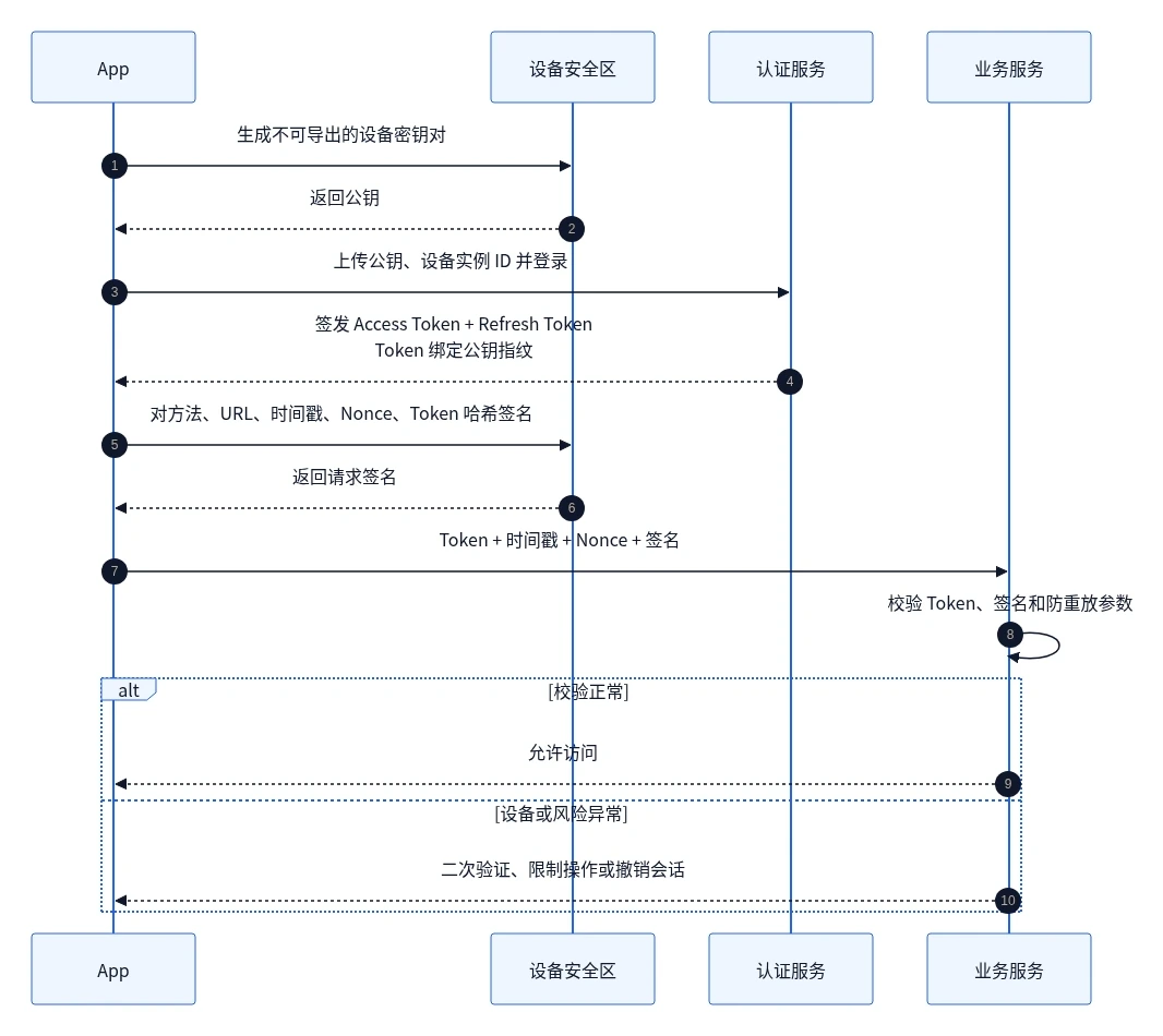 Token 设备绑定总体流程