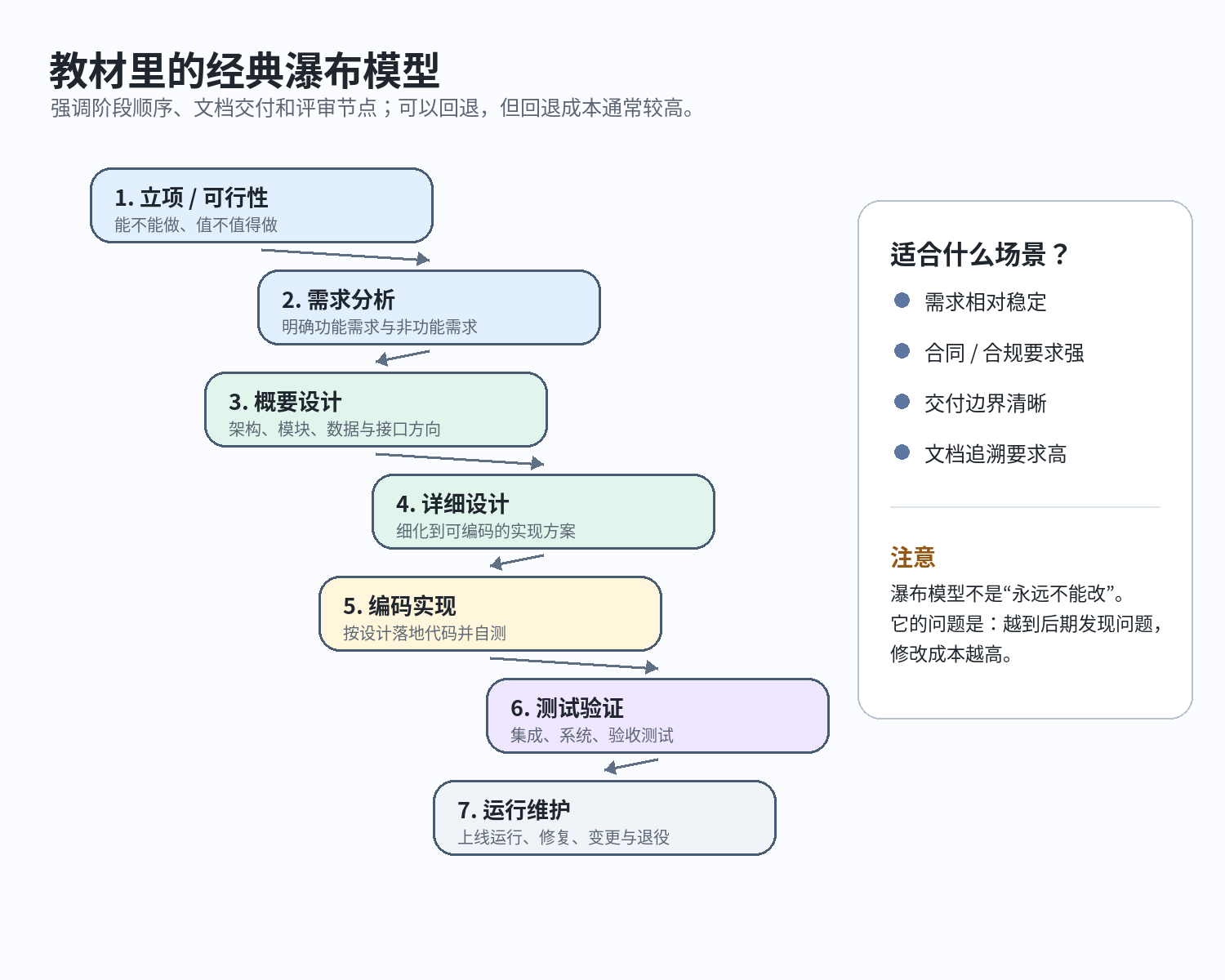 教材里的经典瀑布模型