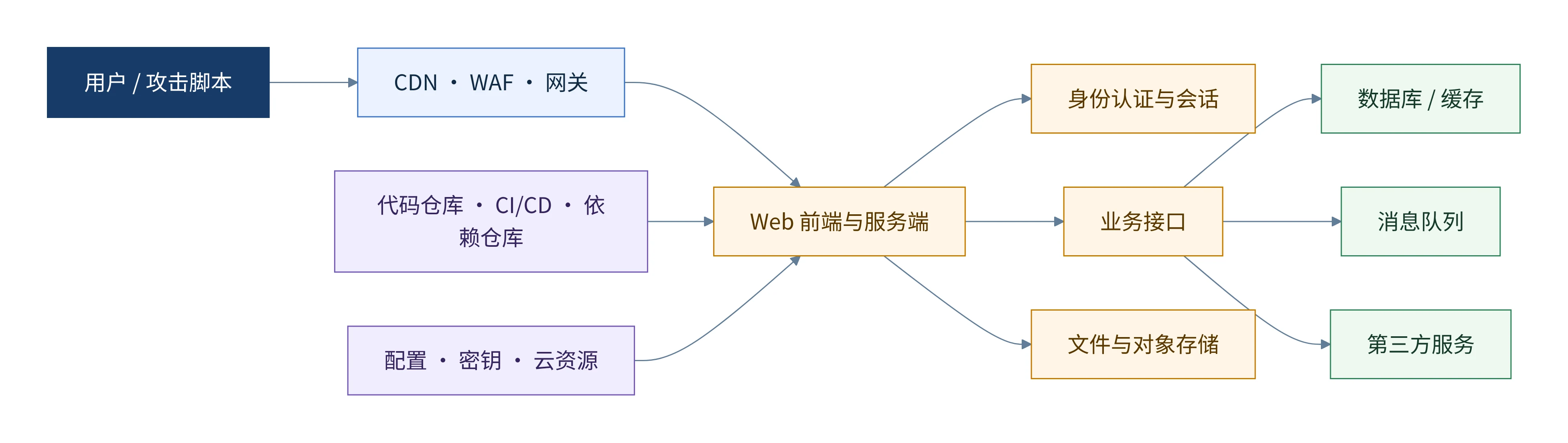 Web 应用攻击面