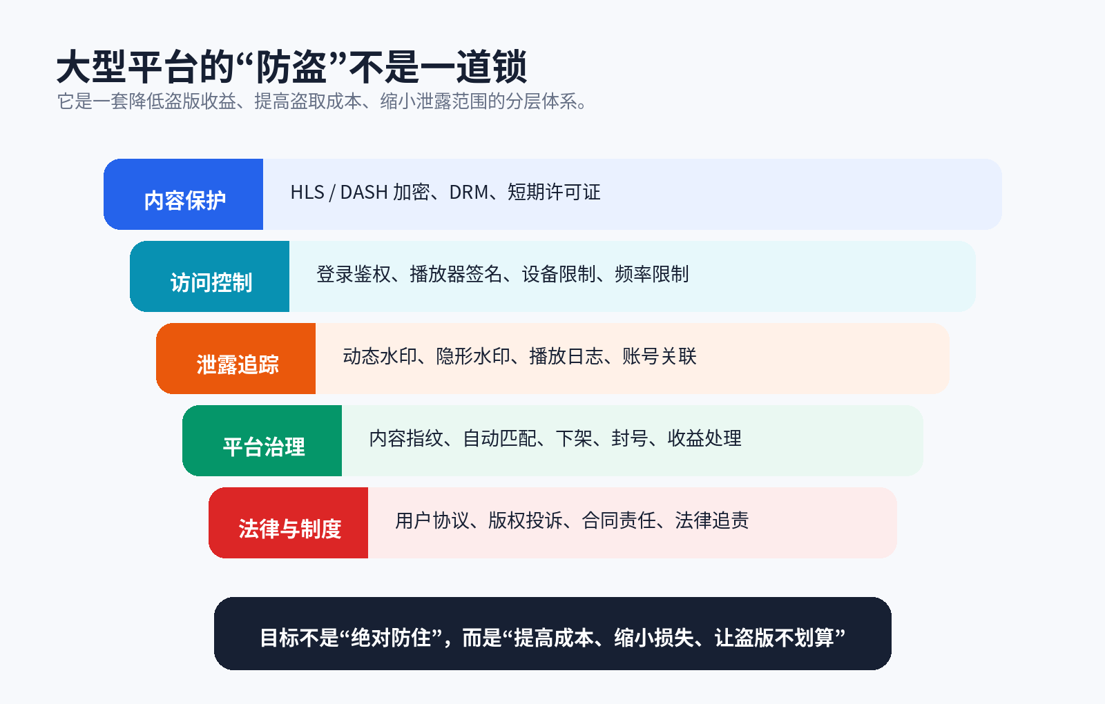 视频防盗分层体系