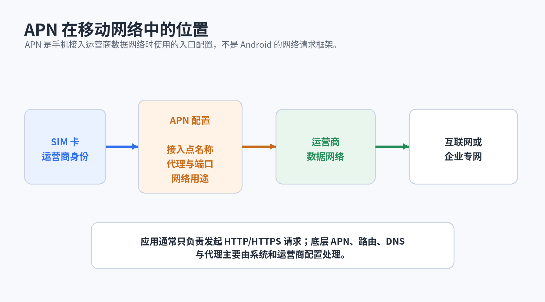 APN 在移动网络中的位置