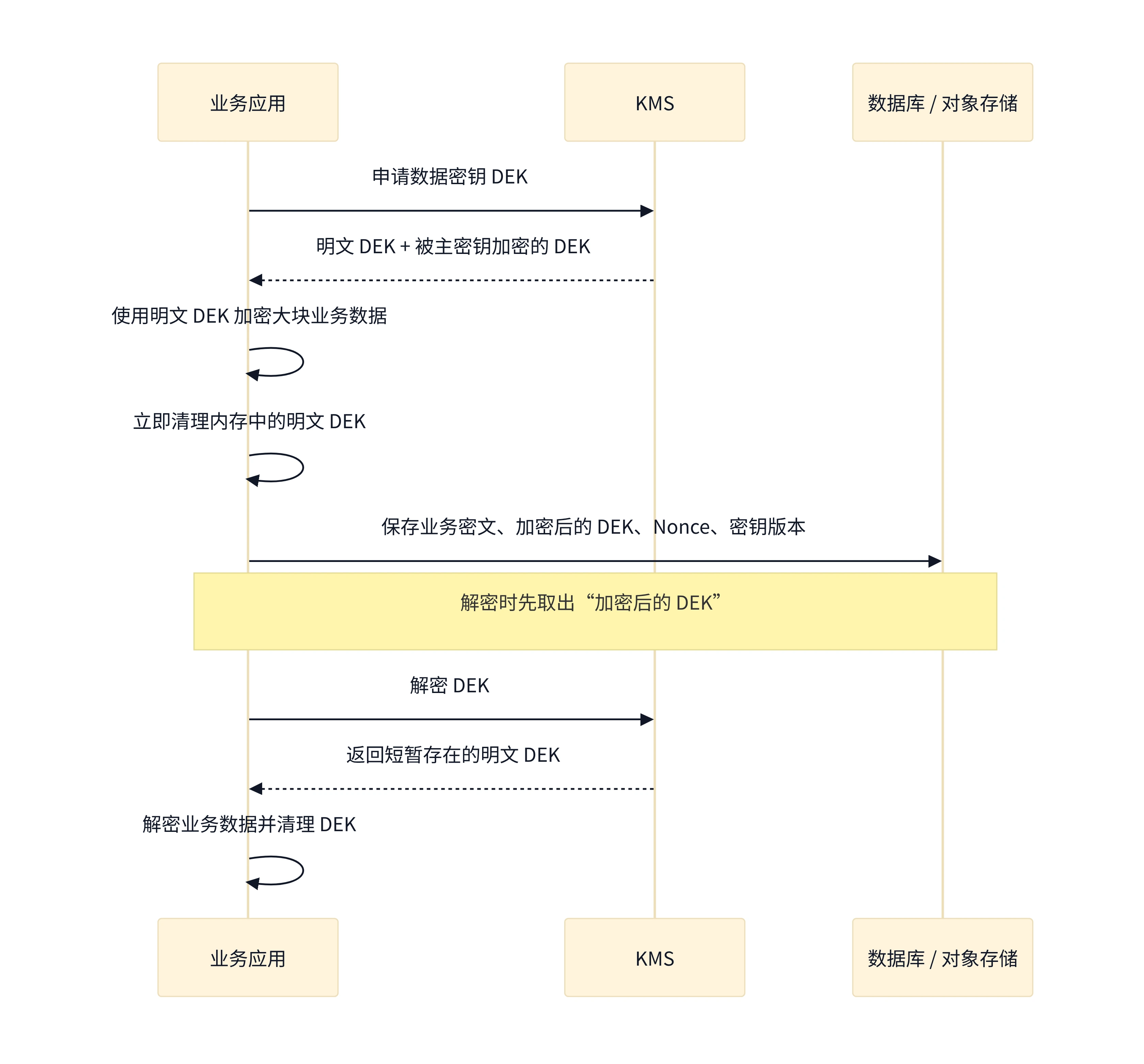 信封加密流程