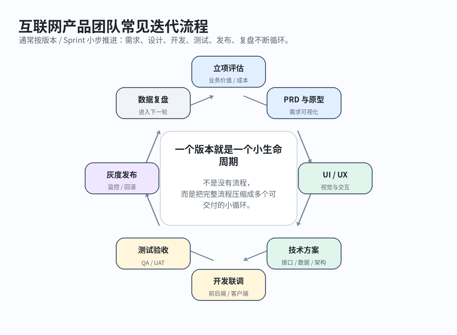 互联网产品团队常见迭代流程