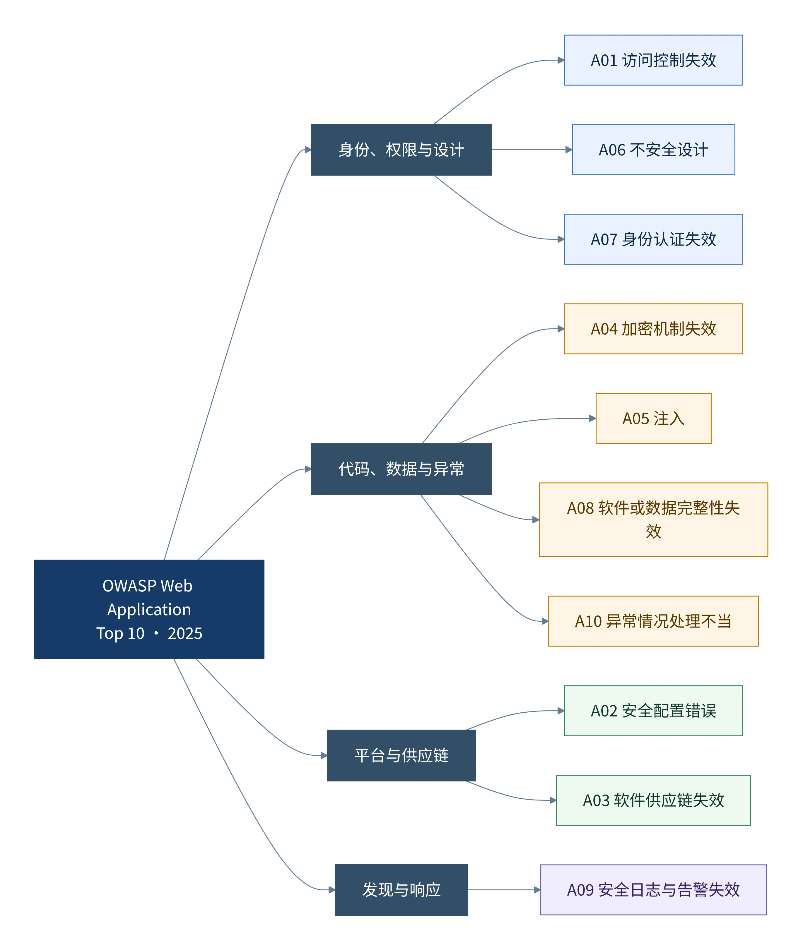 OWASP Web Application Top 10 总览