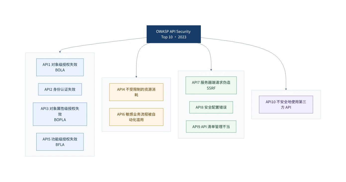 OWASP API Security Top 10 总览