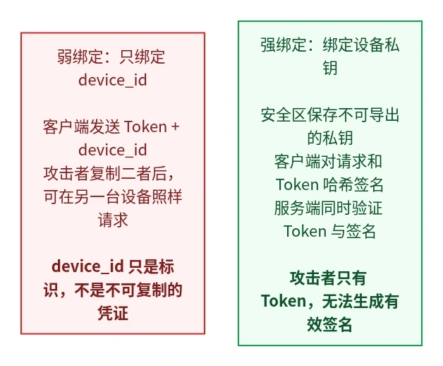 弱绑定与强绑定对比
