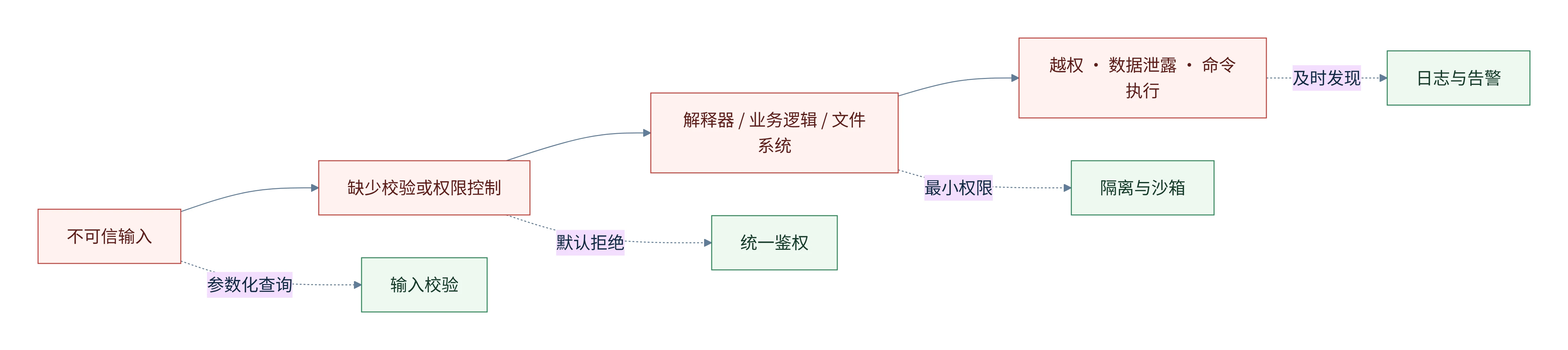 典型攻击链与防线