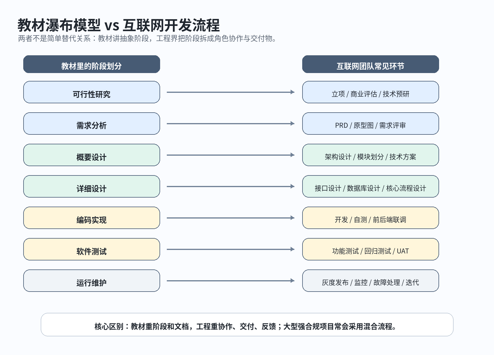 教材流程与互联网流程对照