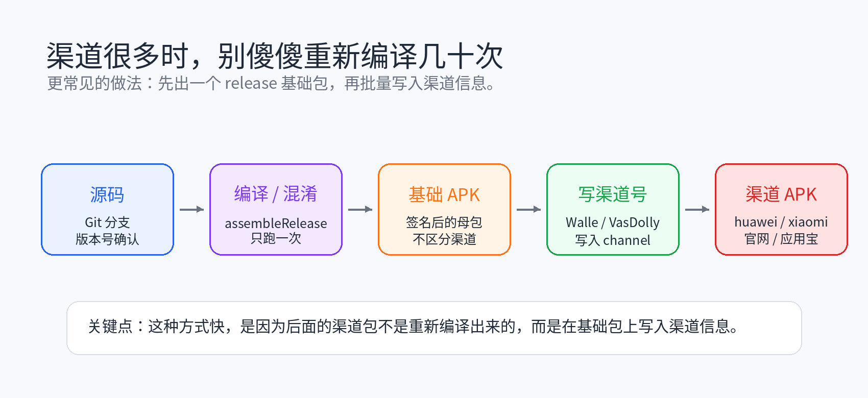 快速渠道包流程