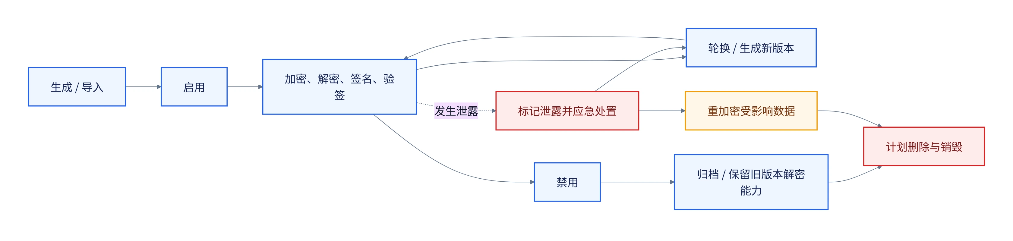 密钥生命周期