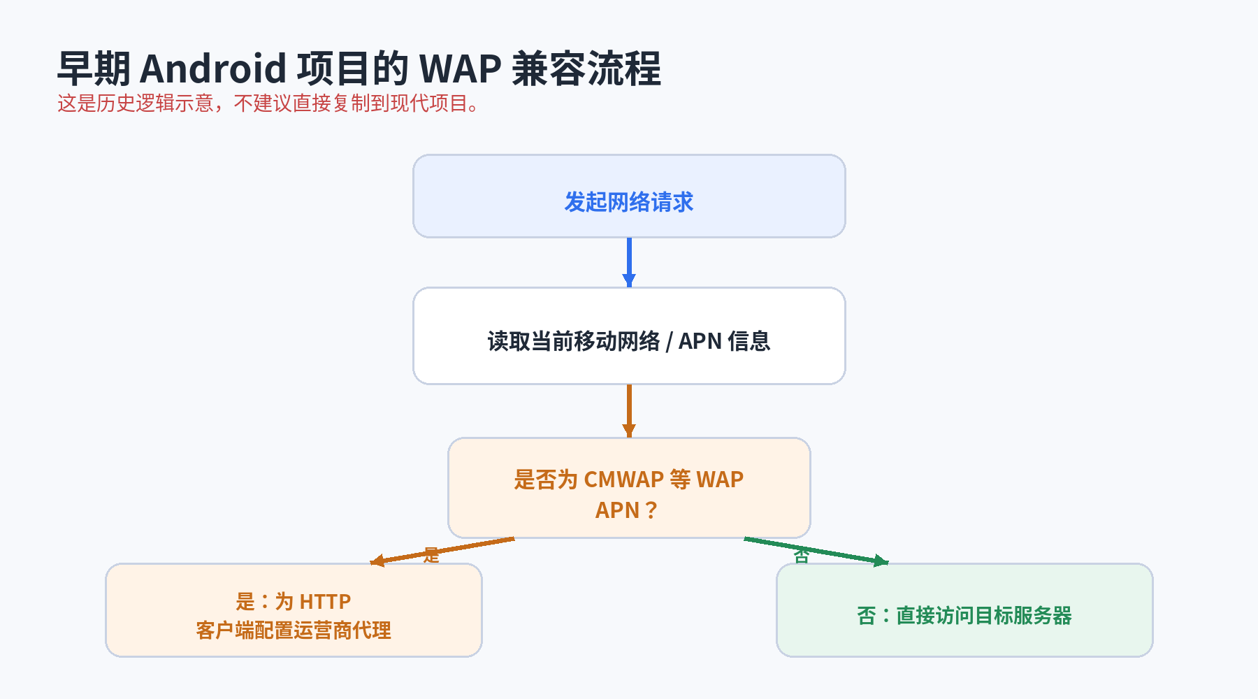 早期 Android 项目的 WAP 兼容流程