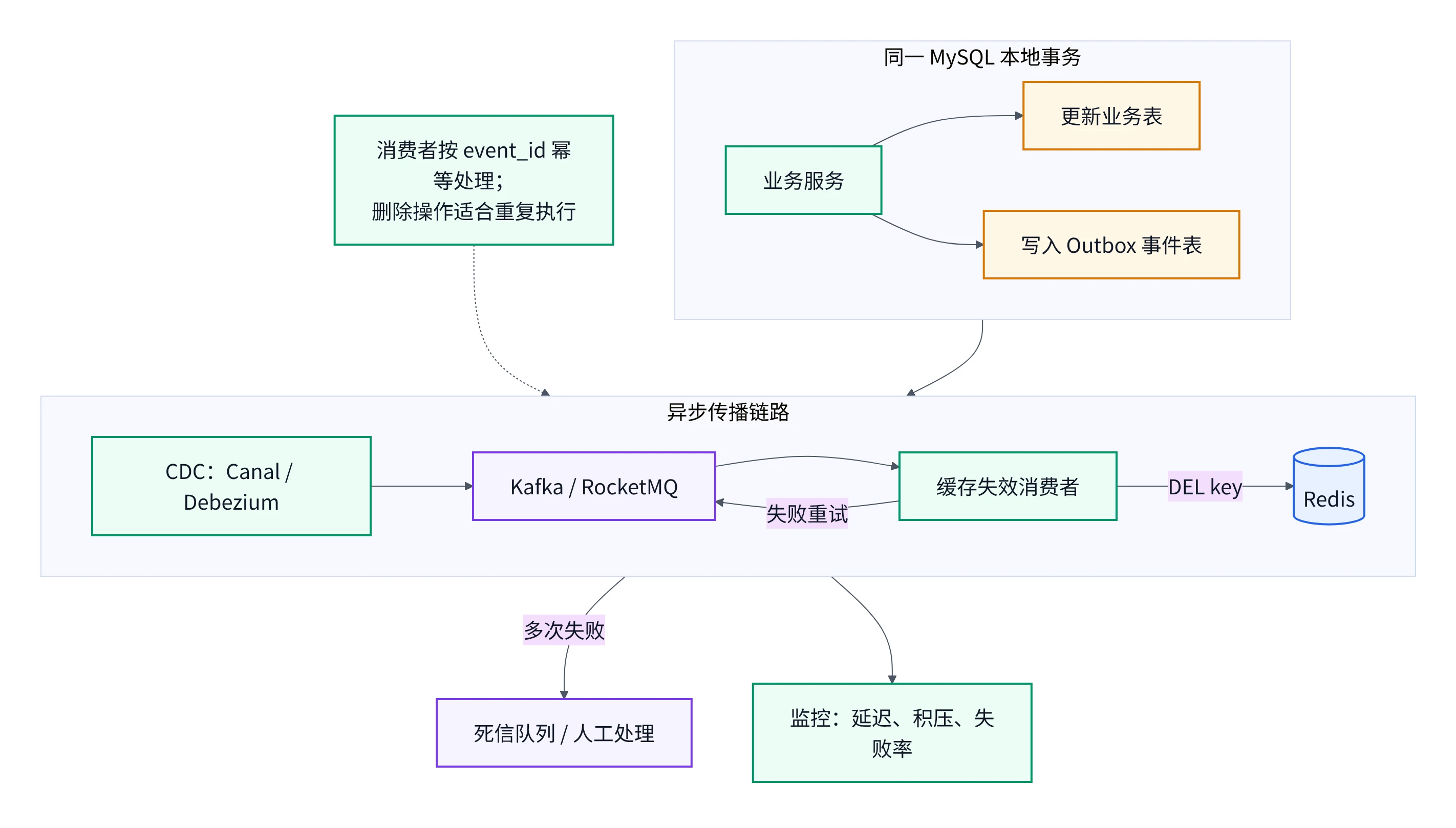 Outbox 与 CDC 缓存失效流程