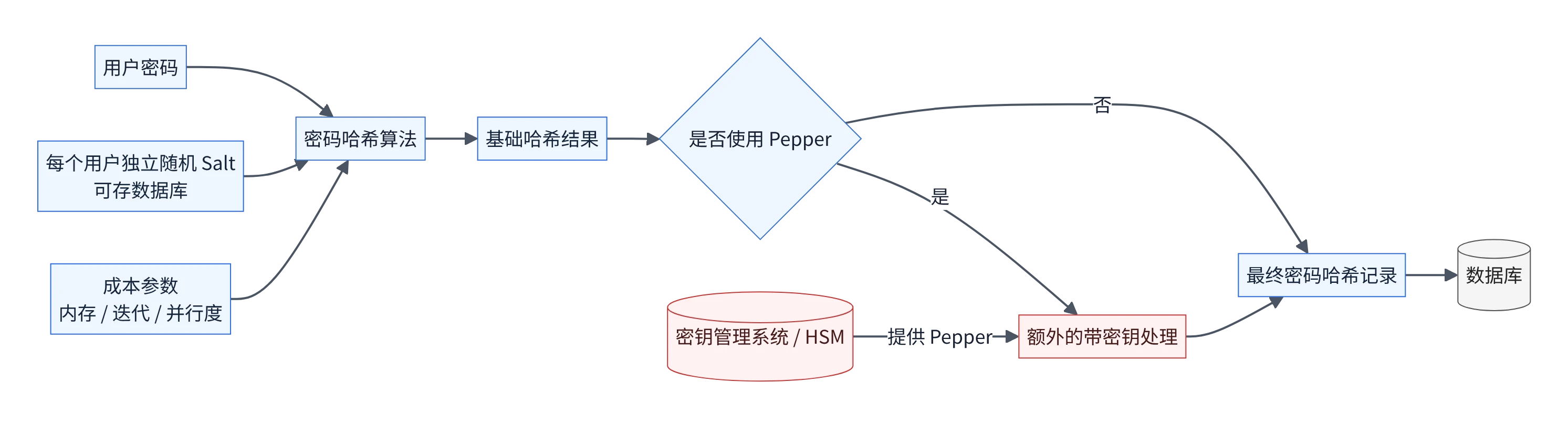 Salt、成本参数与 Pepper 的关系