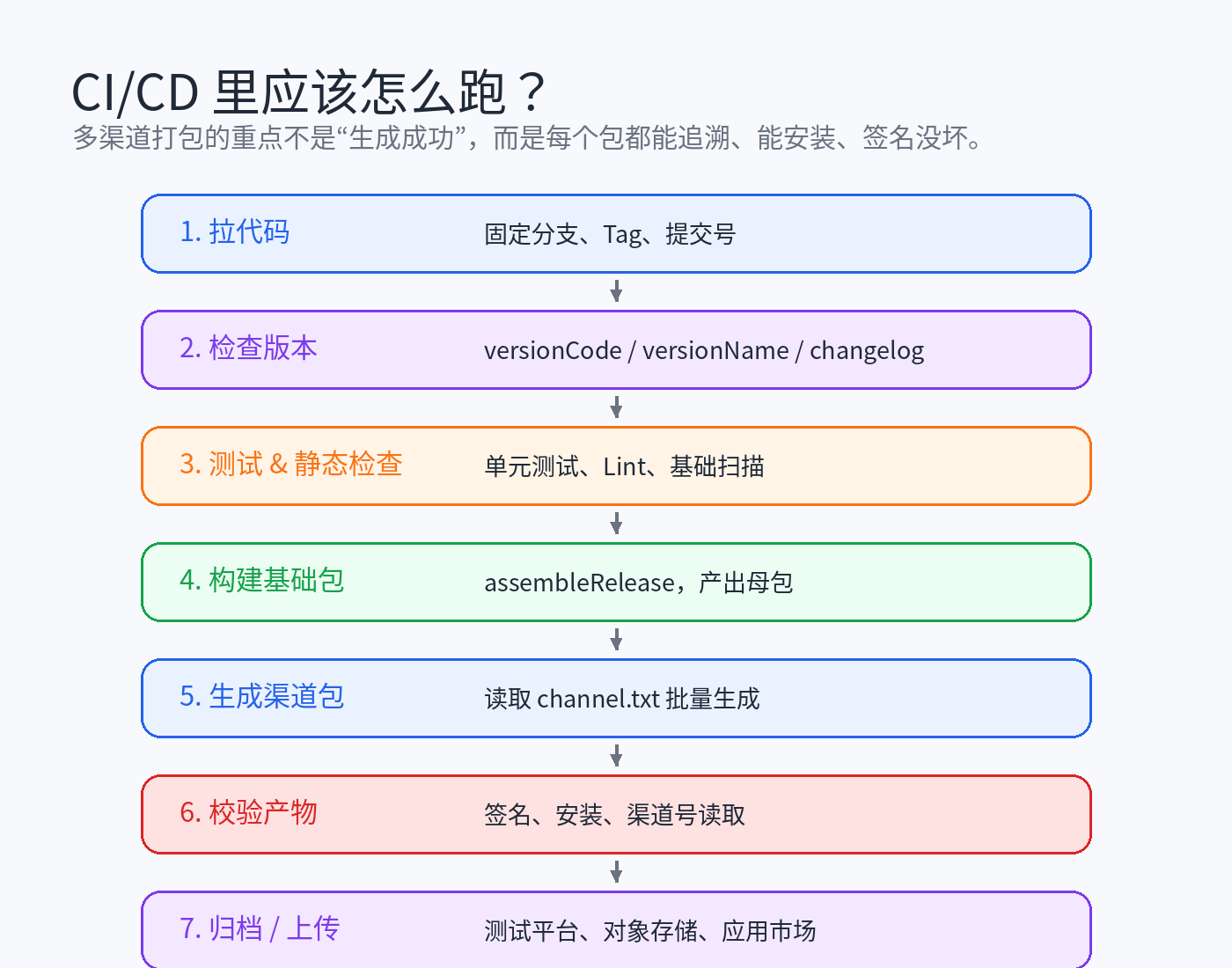 CI/CD 流程