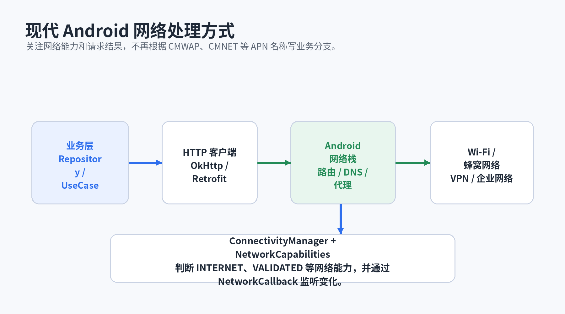 现代 Android 网络处理方式