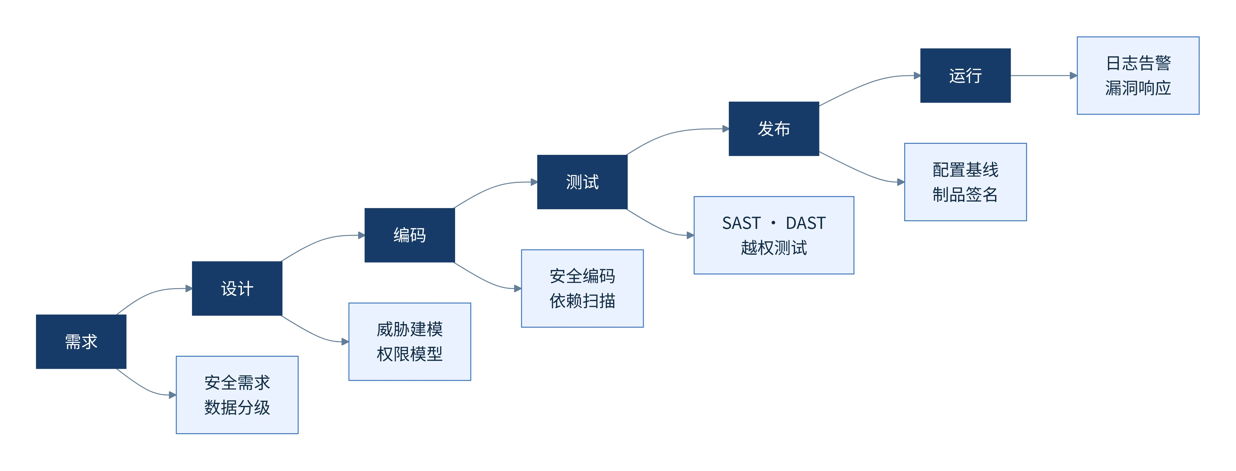 安全开发生命周期