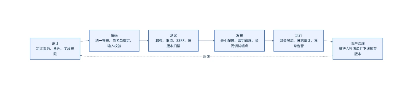 API 安全生命周期