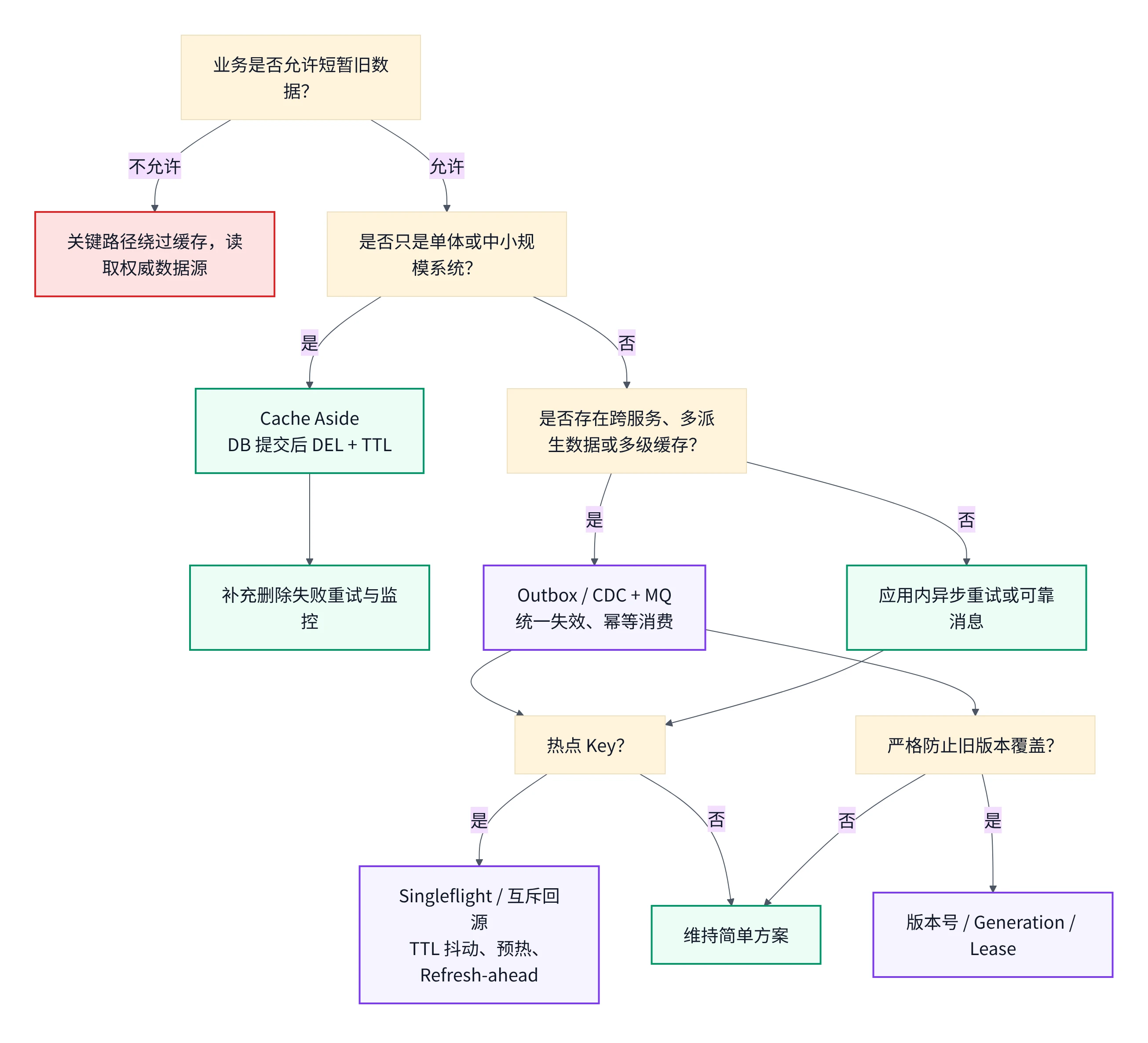 缓存一致性方案选型