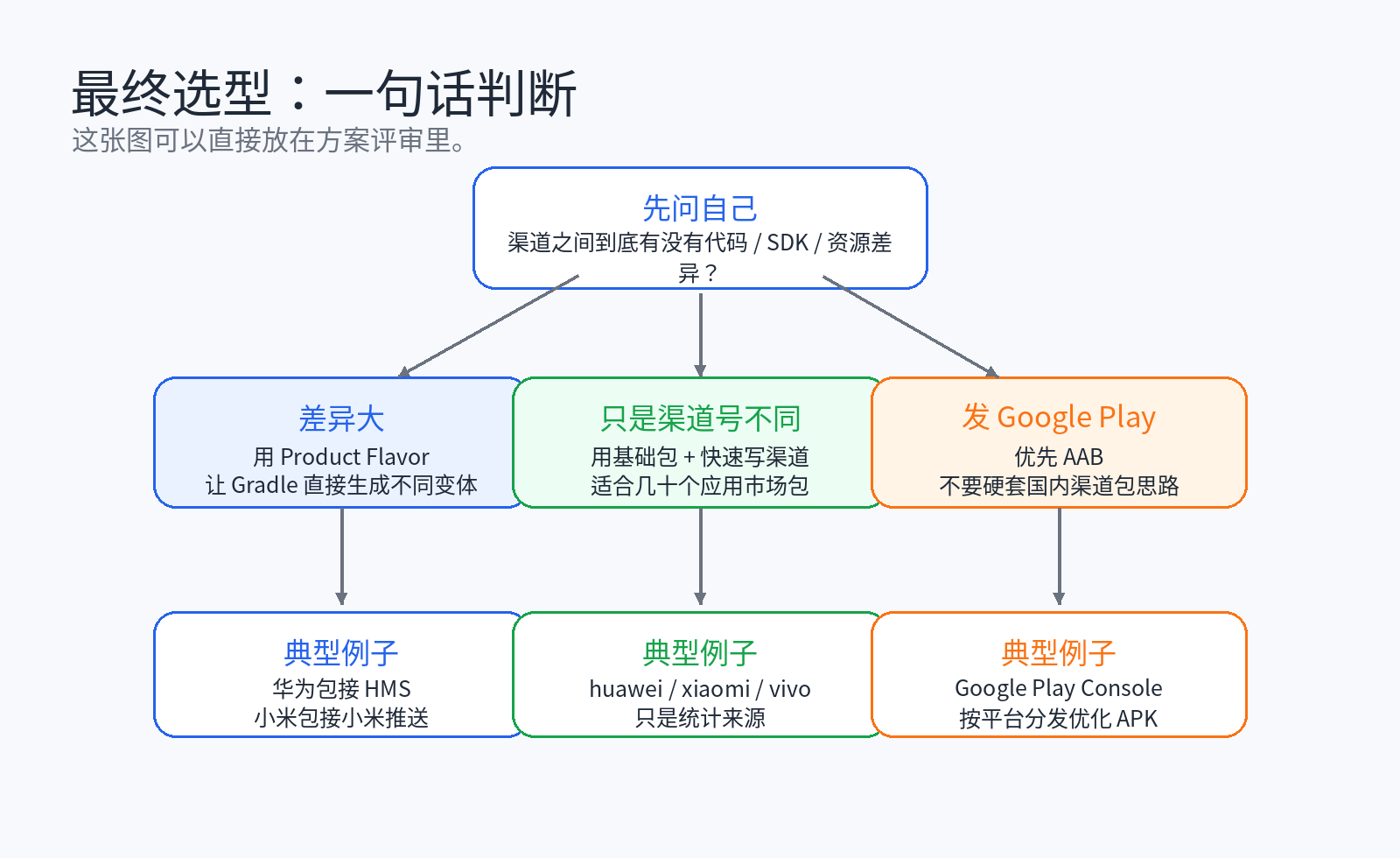 选型判断