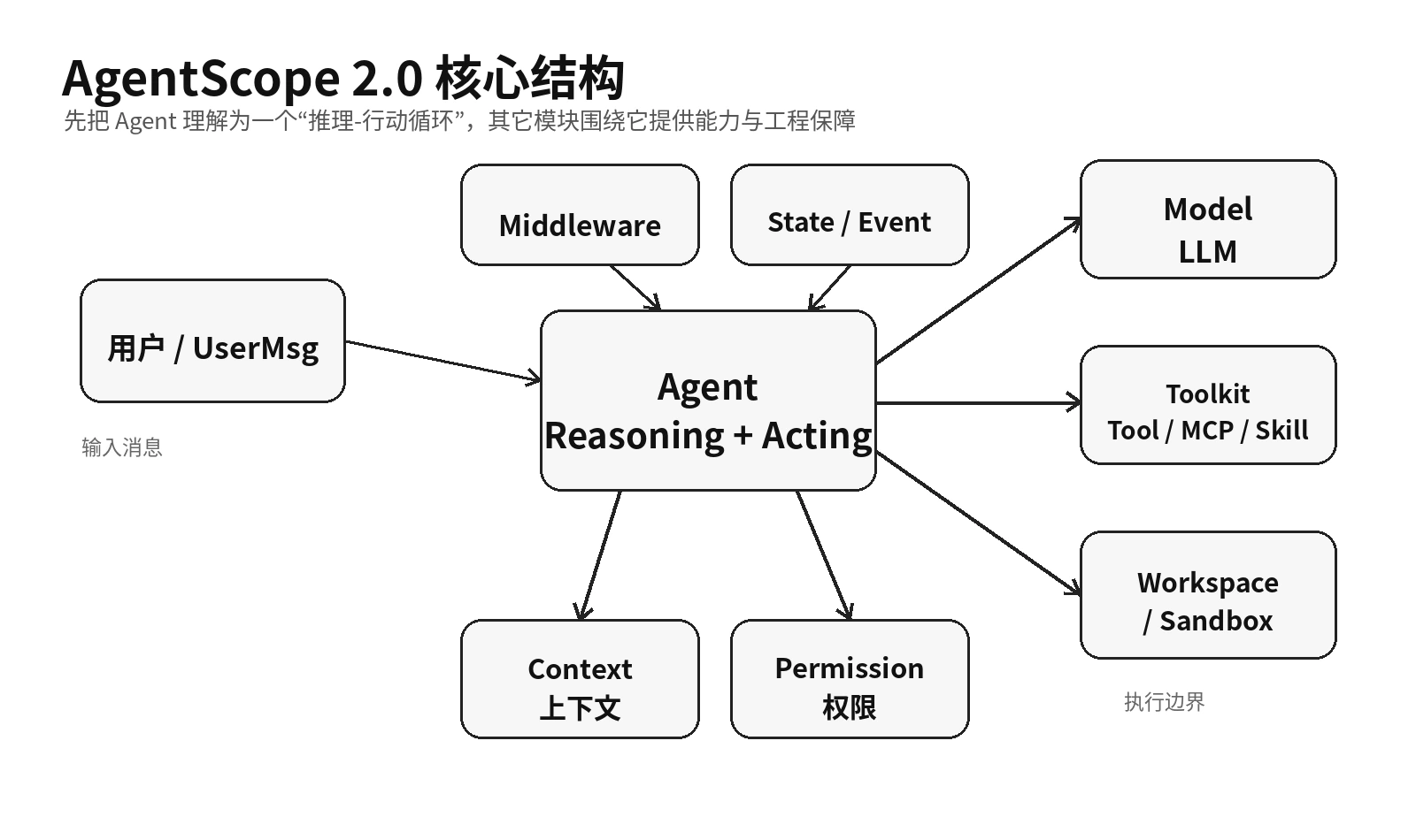 AgentScope 2.0 核心结构