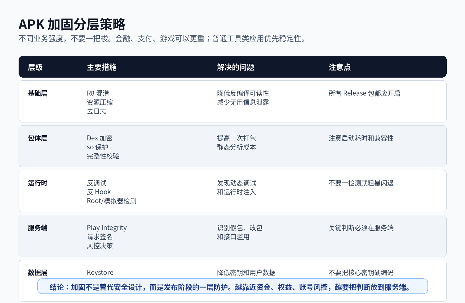 APK 加固分层策略