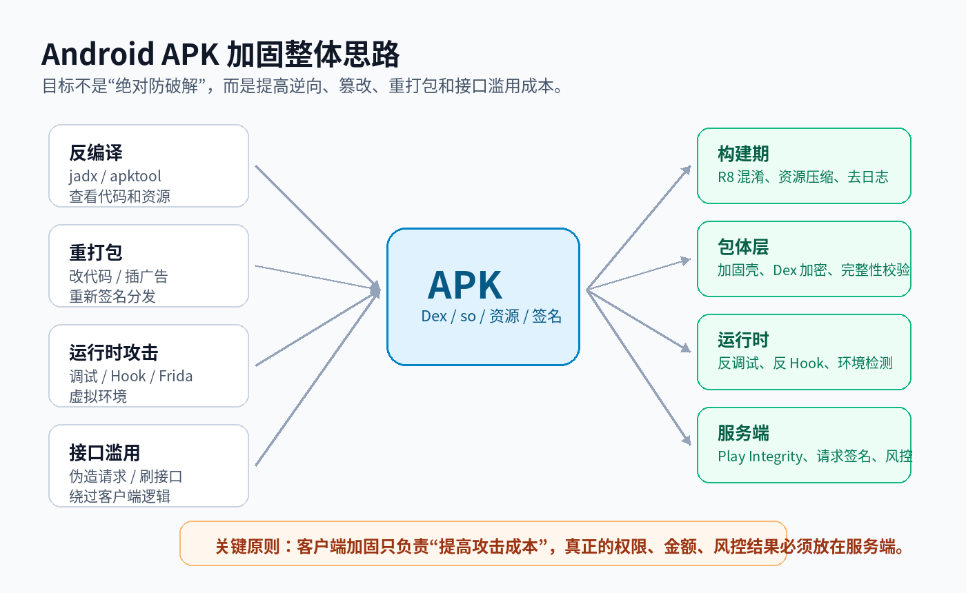 Android APK 加固整体思路