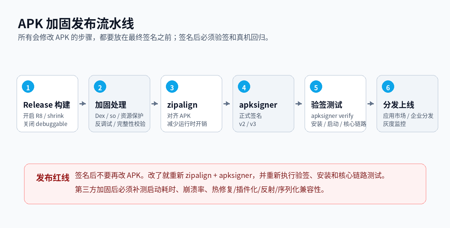 APK 加固发布流水线