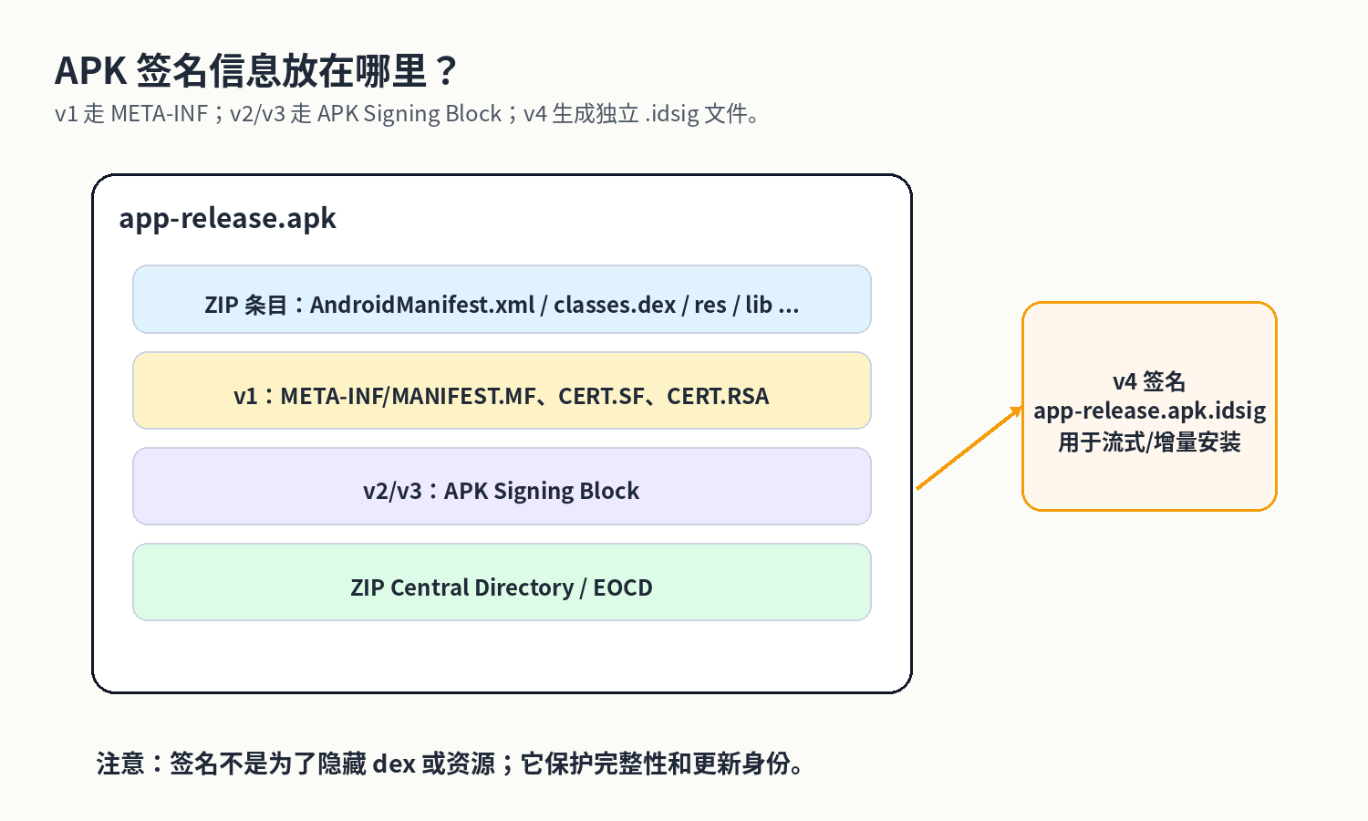 APK 签名信息位置