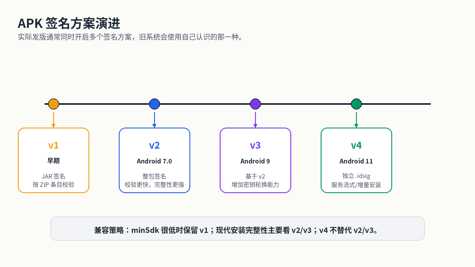 APK 签名方案演进
