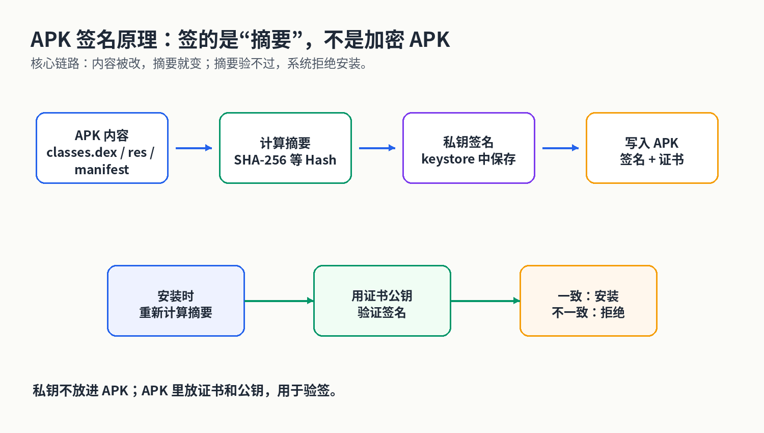 APK 签名原理流程