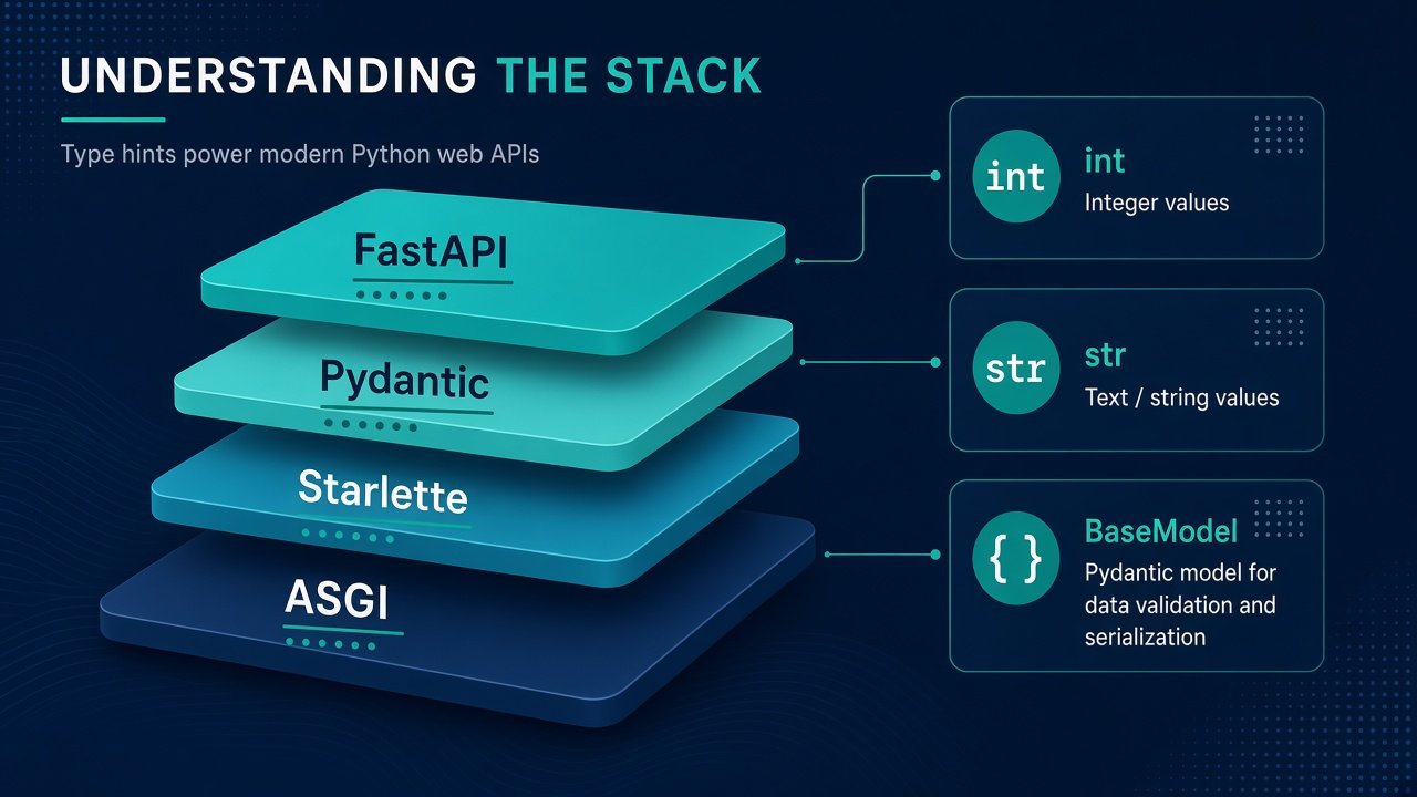 FastAPI 为什么适合做 JSON API：ASGI、类型提示与自动文档