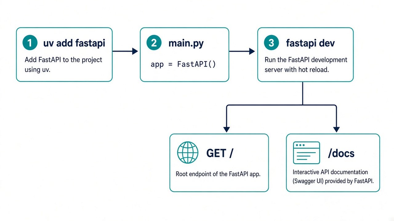 从安装 FastAPI 到打开 /docs 的步骤