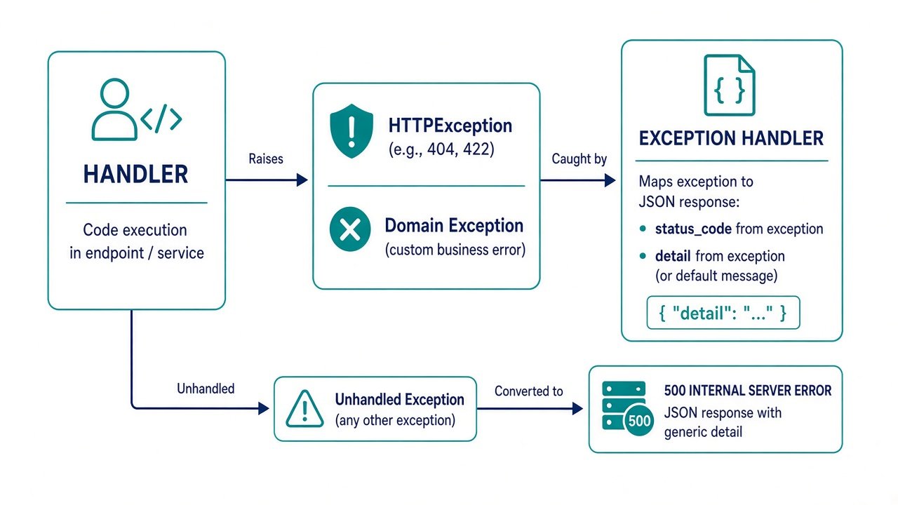 路径异常经 HTTPException 或 handler 变成 JSON 响应