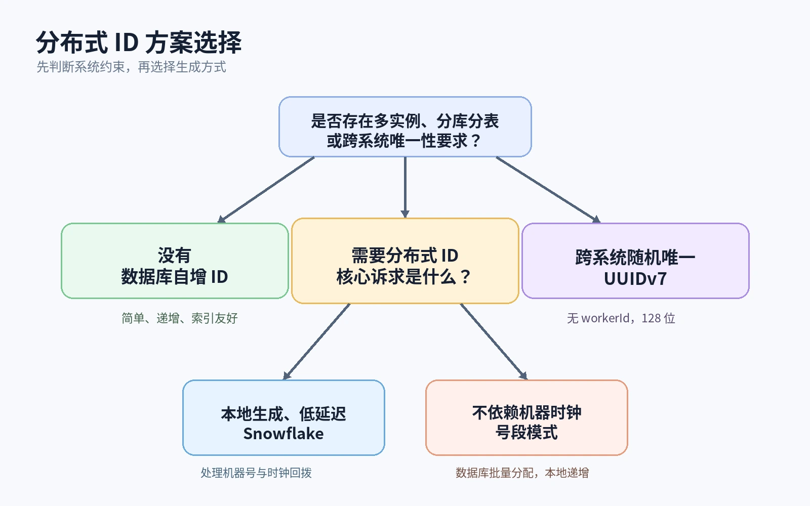 分布式 ID 方案选择