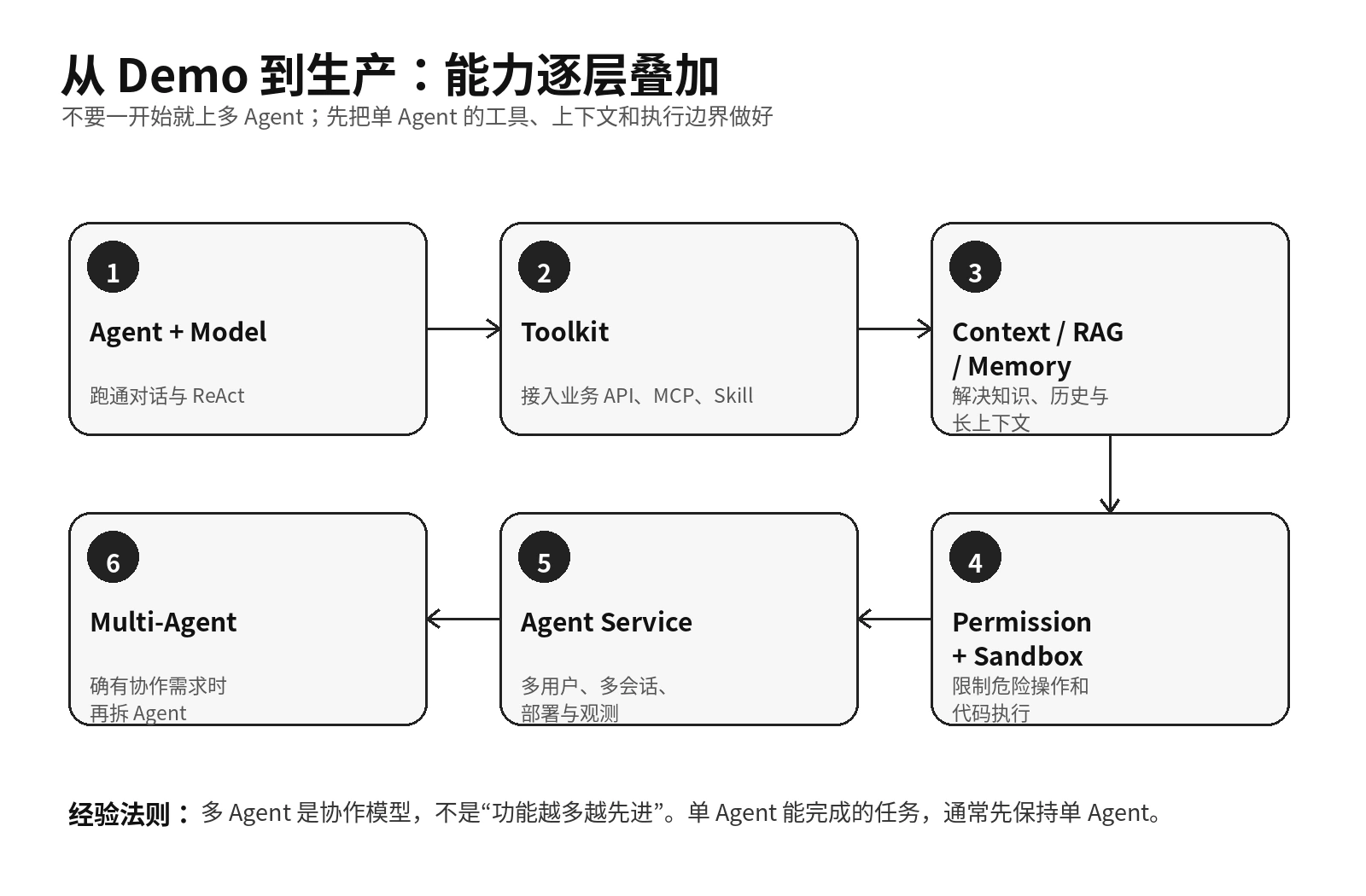 AgentScope 从 Demo 到生产