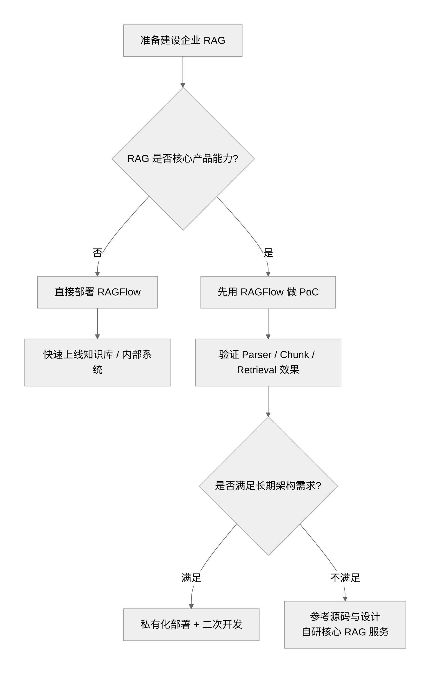 RAGFlow 企业采用路径