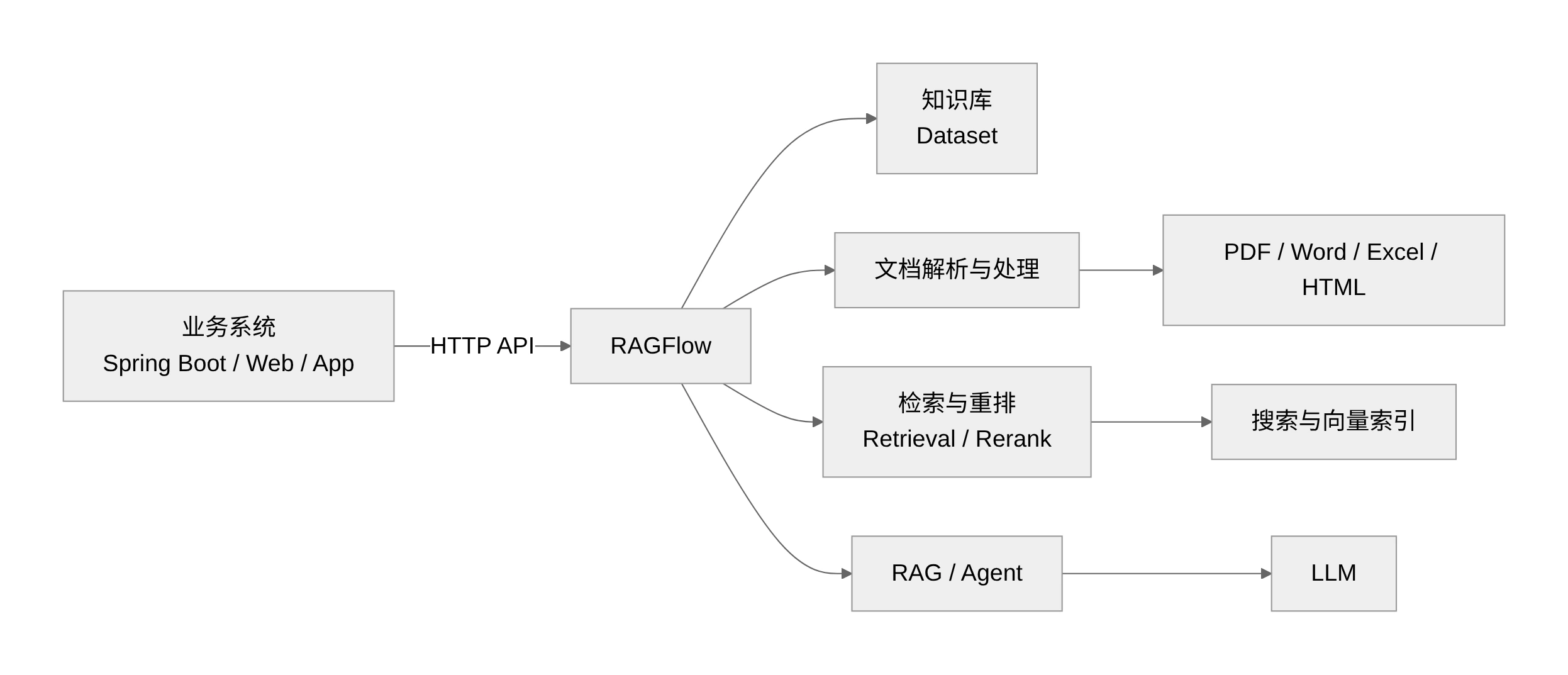 RAGFlow 在系统中的位置