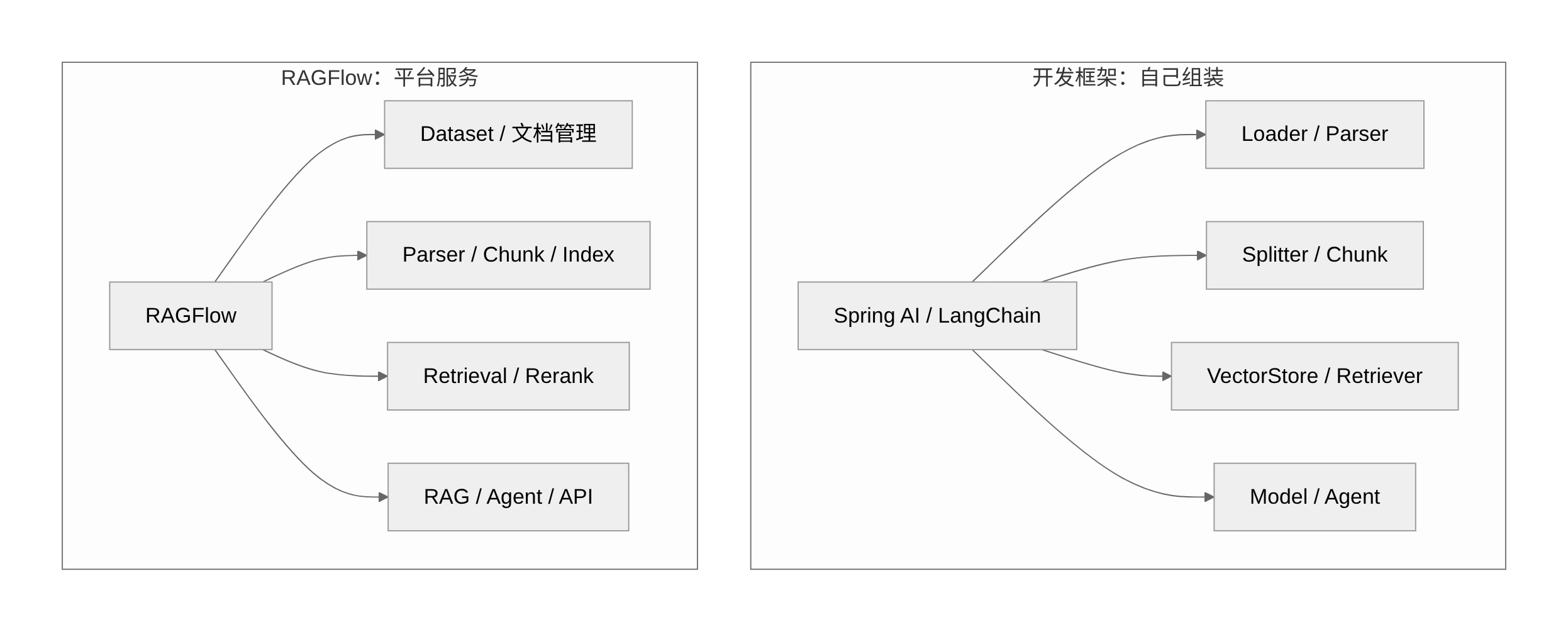 RAGFlow 与开发框架的区别