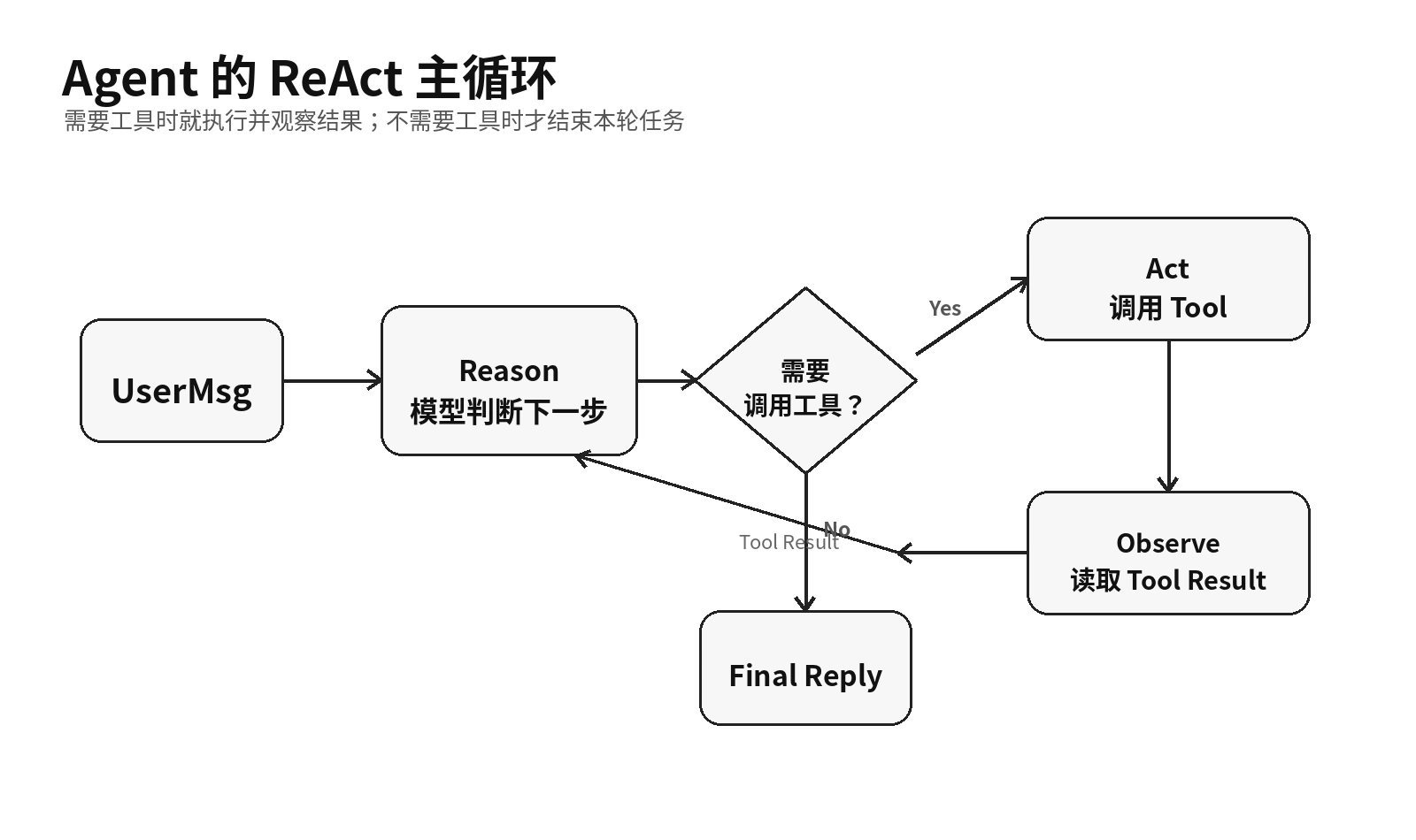 Agent ReAct 循环