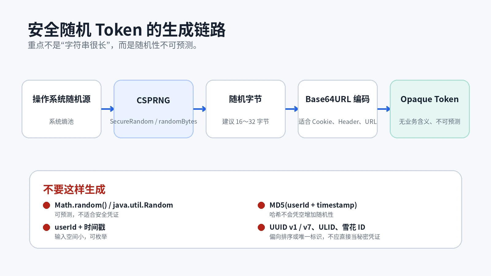 安全随机 Token 的生成链路