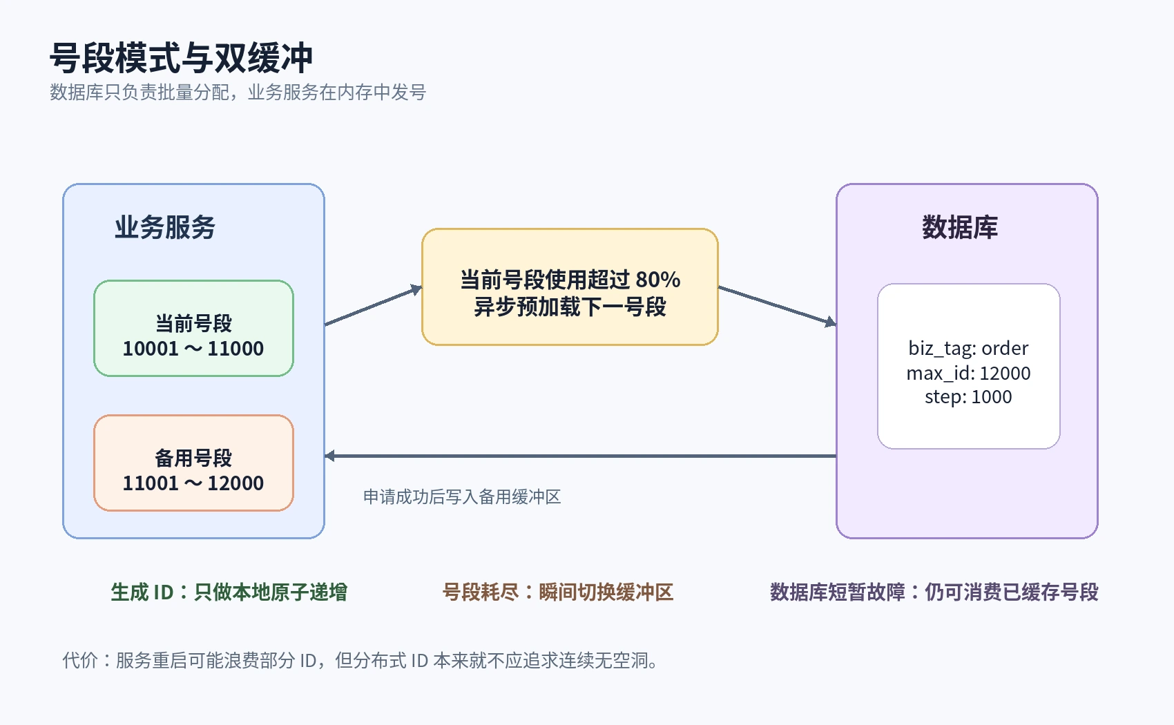 号段模式双缓冲