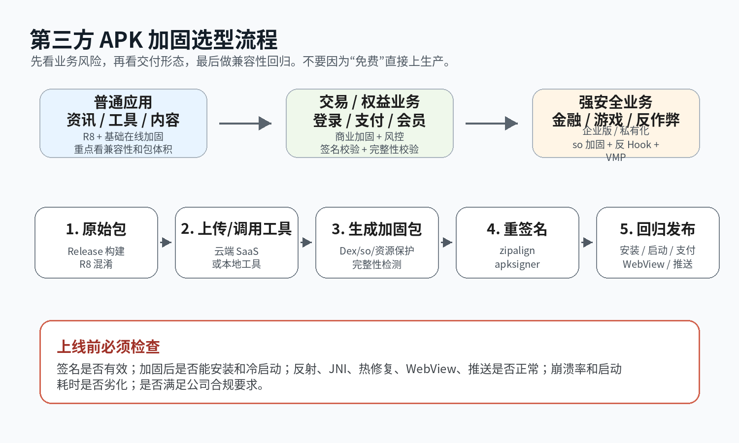 第三方 APK 加固选型流程