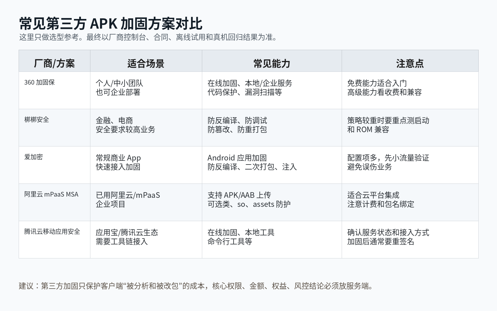 常见第三方 APK 加固方案对比