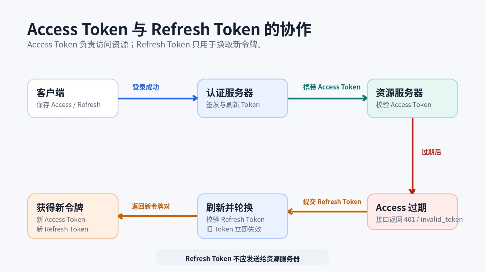 Access Token 与 Refresh Token 的协作